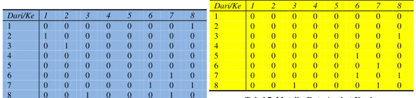 Tabel 6. Matriks Rute Angkot Hijau Tabel 5. Matriks Rute Angkot Ungu  Tabel 4. Matriks Rute Angkot Coklat 