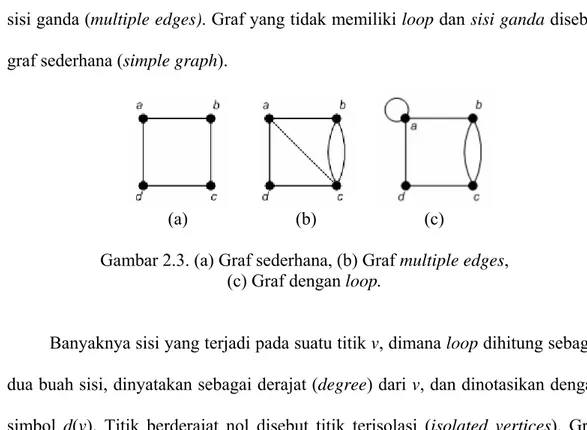 Gambar 2.3. (a) Graf sederhana, (b) Graf multiple edges,   (c) Graf dengan loop. 
