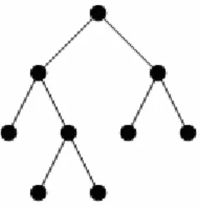 Gambar 2.10. Sebuah pohon dengan 9 titik. 
