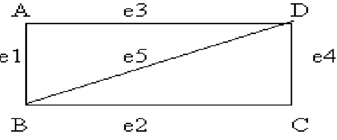 Gambar berikut menanyakan Graph G(E,V) dengan : 1. V mengandung 4 simpul, yaitu simpul  A,B,C,D.