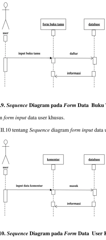 Gambar III.10. Sequence Diagram pada Form Data  User Khusus 