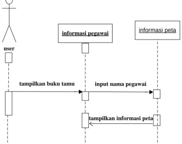 Gambar III.12. Sequence Diagram pada Form Pencarian Informasi 