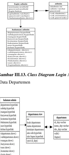 Gambar III.13. Class Diagram Login Admin  2. Class Diagram Data Departemen 