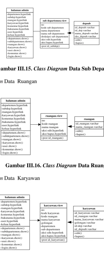 Gambar III.15. Class Diagram Data Sub Departemen  4. Class Diagram Data  Ruangan 