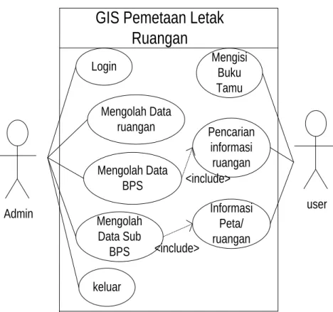Gambar III.2. Usecase Diagram Sistem Informasi Geografis Pemetaan  Letak Ruangan pada Badan Pusat Statistik Provinsi Sumatera Utara 