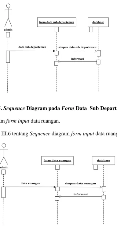Gambar III.5. Sequence Diagram pada Form Data  Sub Departemen  4.  Sequence diagram form input data ruangan
