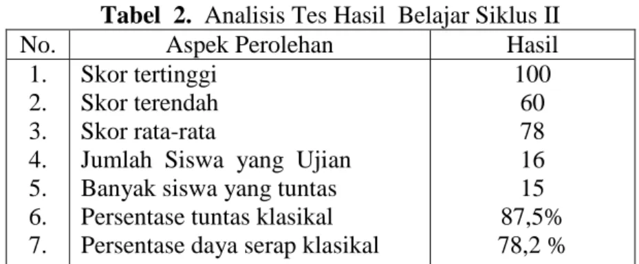 Tabel  2.  Analisis Tes Hasil  Belajar Siklus II 