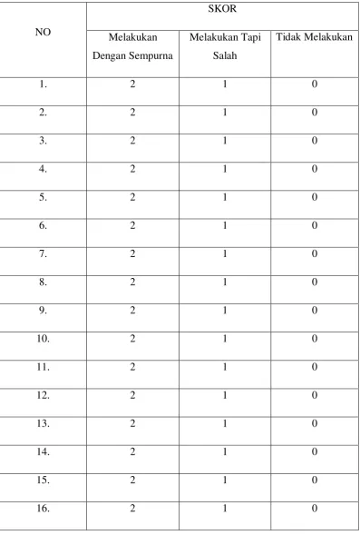 Table 3.1 Skor Observasi 