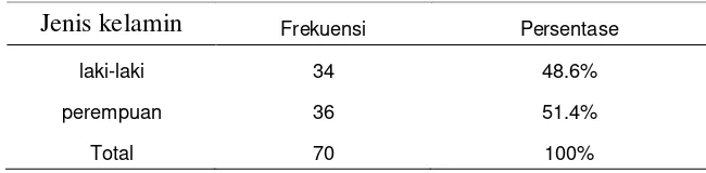 Table 5.1. Distribusi Frekuensi Jenis kelamin responden 
