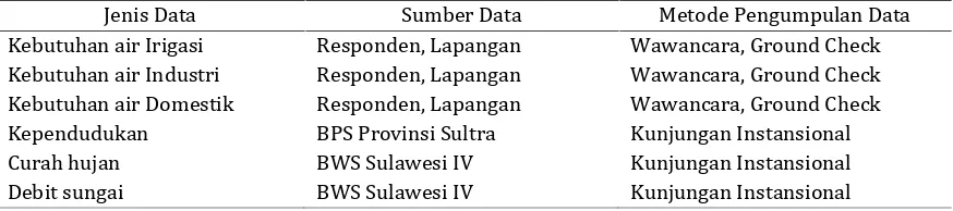 Tabel 1. Jenis dan Sumber serta Metode Pengumpulan Data di DAS Roraya