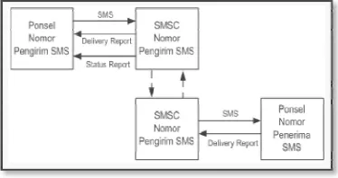 Gambar 2 Pengiriman SMS antar operator yang berbeda    