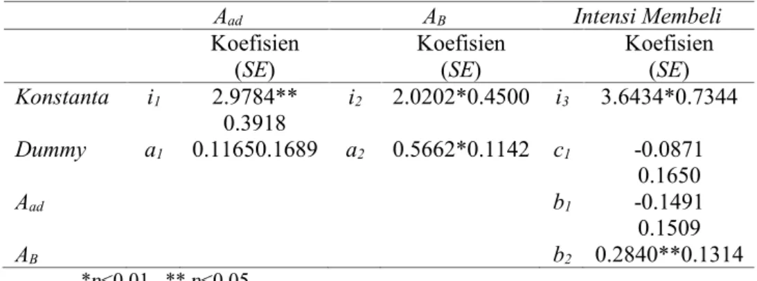 Tabel 3. Studi 2- Brand Attitude (A B) Sebagai Mediator