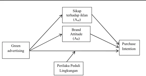 Gambar 1. Model Konseptual Studi 1