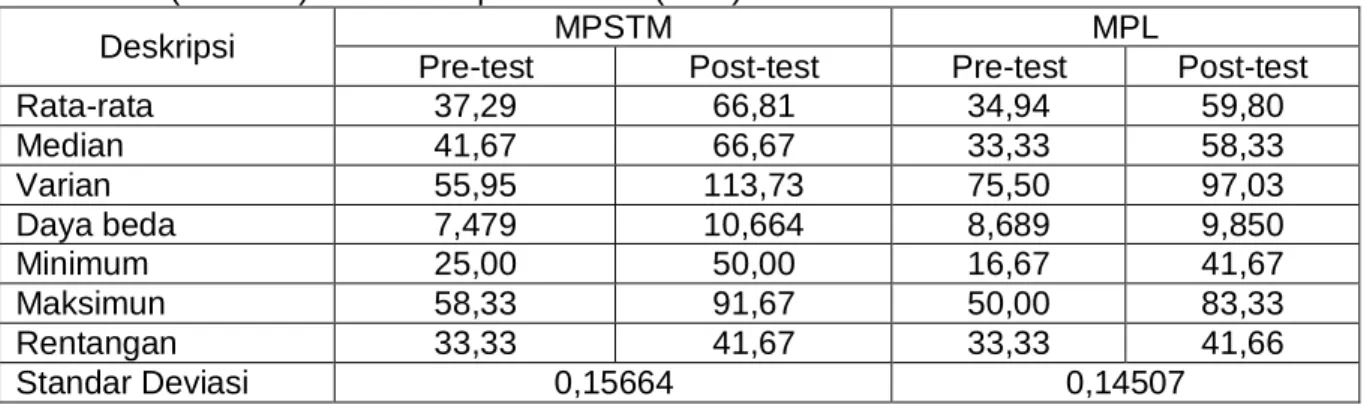 Tabel  3.1  Deskripsi  Penguasaan  Materi  pada  Kelompok  Eksperimen  (MPSTM)  dan  Kelompok Kontrol (MPL) 