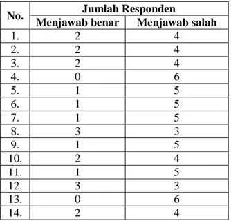 Tabel 1.  Distribusi Soal Pemahaman Konsep Berdasarkan Multirepresentasi  No  Multirepresentasi  Nomor Soal 