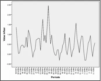 Gambar 4.1 Grafik Data Inflasi Nasional Periode Januari 2006 – Desember 2011