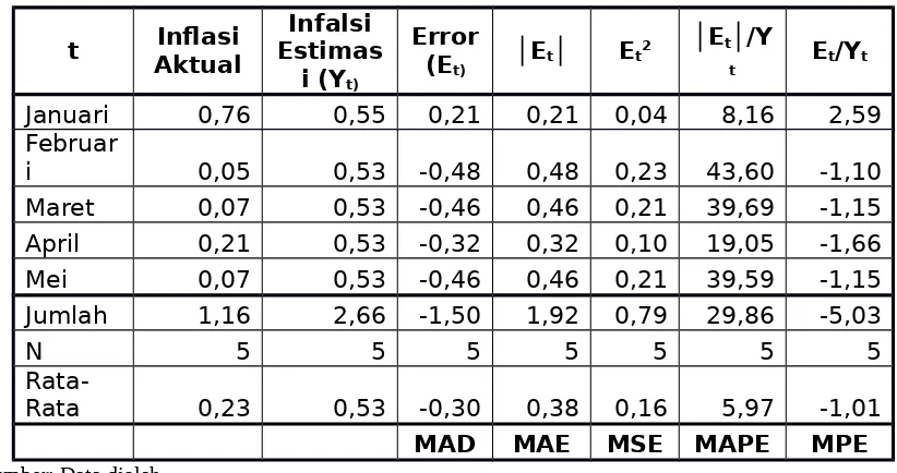 Tabel 4.8 Tabel Perhitungan Hasil Peramalan Inflasi 2012