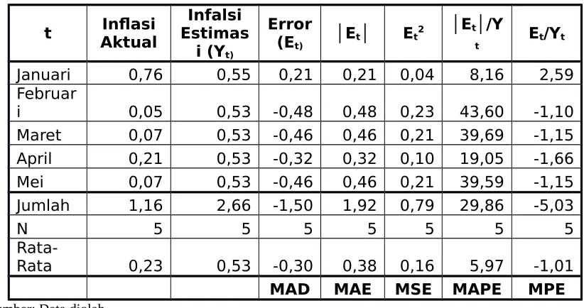 Tabel 4.8 Tabel Perhitungan Hasil Peramalan Inflasi 2012