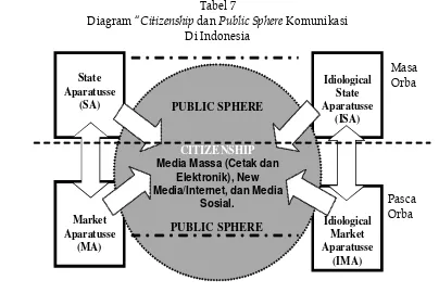 Diagram “Tabel 7 Citizenship dan Public Sphere Komunikasi  