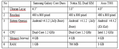 Tabel 1 Spesifikasi dan merek  smartphone yang digunakan   