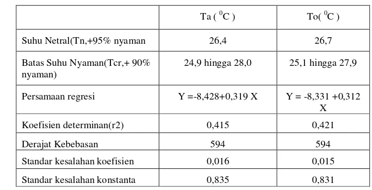 Tabel  2. Suhu nyaman/netral(Tn) dan Batas Suhu Nyaman (Tcr) hasil penelitian (2005) Makassar 