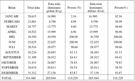 Tabel. 1 Jumlah Data dan Hasil Proses Kendali Mutu 