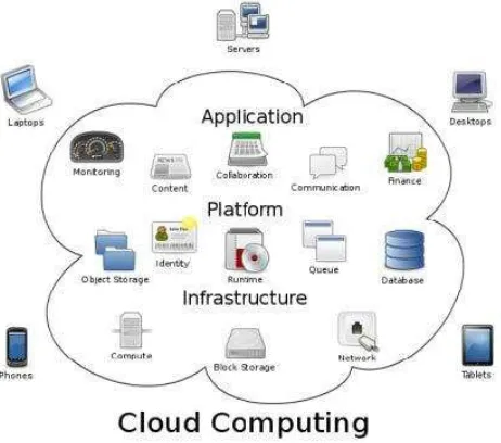 Gambar 2.1. Skema teknologi komputasi awan