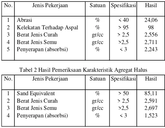Tabel 2 Hasil Pemeriksaan Karakteristik Agregat Halus
