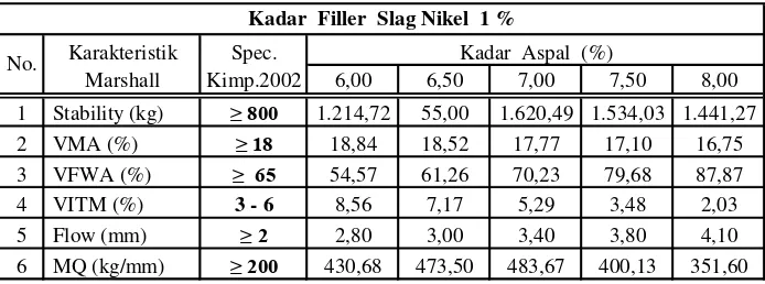 Tabel 9  Hasil Uji Marshall Campuran HRS-WC Filler Slag Nikel 1%  