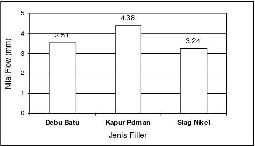 Gambar 1. Nilai Stabilitas HRS-WC Pada Kondisi KAO Untuk Berbagai Jenis Filler 