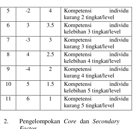 Tabel 1 Keterangan bobot nilai  Gap [1]