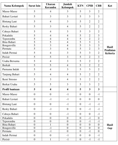 Tabel 4 Contoh perhitungan  Gap 