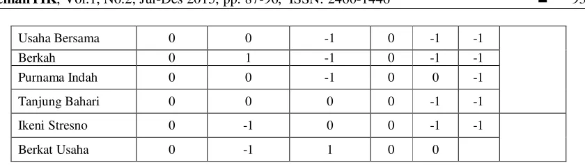 Tabel 5 Contoh pengelompokkan Core dan Secondary Factor   