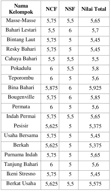 Tabel 6 Contoh perhitungan nilai total  