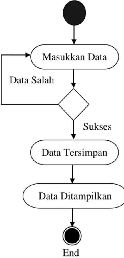 Gambar III.9 : Activity Diagram Input Data 