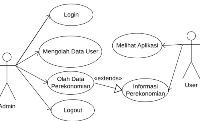 Gambar III.1: UseCase Diagram Sistem Iinformasi Geografis Perekonomian  Sumatera Utara dalam Peta Tematik 