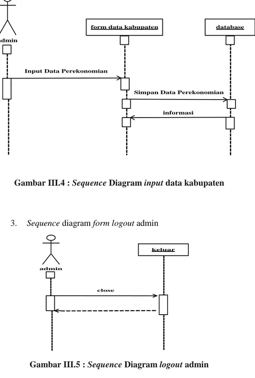 Gambar III.4 : Sequence Diagram input data kabupaten    