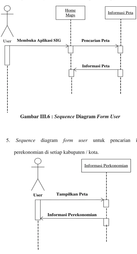 Gambar III.6 : Sequence Diagram Form User 