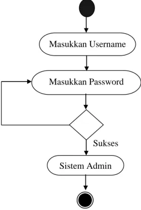 Gambar III.8 : Activity Diagram Login Admin Username dan Password Salah Masukkan Username Masukkan Password Sistem Admin Start Sukses End 