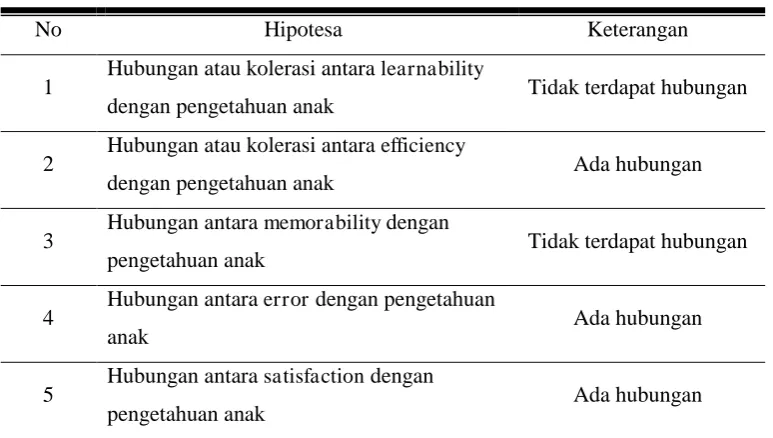 Tabel 3. KESIMPULAN UJI KOLERASI 