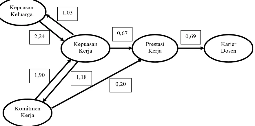 Tabel 2  Koefisien Jalur (Standardized & Unstandardized Regression) 