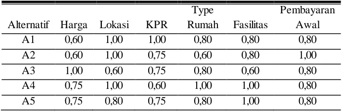 Tabel 11. HASIL NORMALISASI DENGAN ALGORITMA SAW 