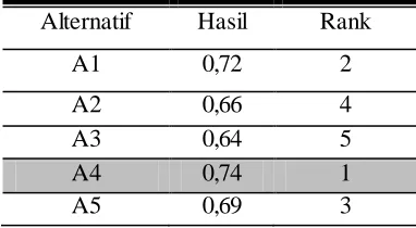Tabel 12. NILAI PREFERENSI DAN RANK 