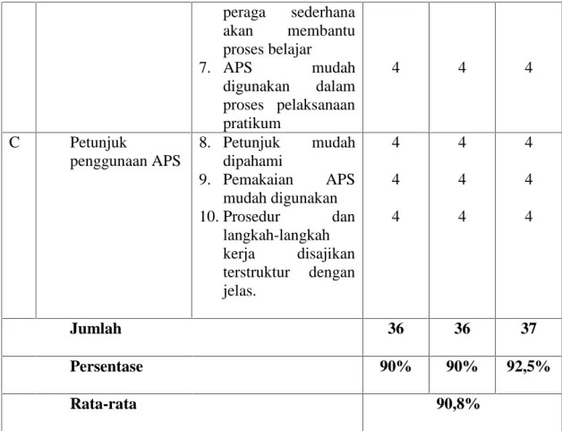 Tabel 4.2 Rata-rata Hasil Validasi Alat Peraga Sederhana (APS)