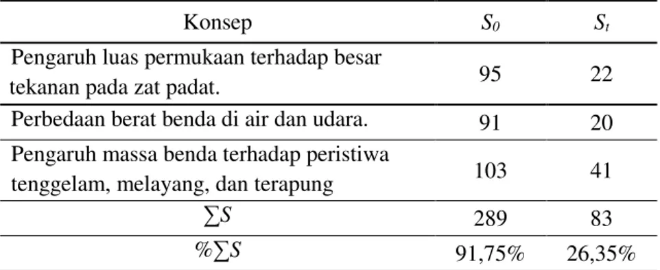 Tabel 2. Tabel Persentase Miskonsepsi Pada Pre-test dan Post-test. 