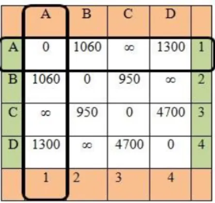 Tabel 2.1 Transformasi bentuk Graf  ke dalam bentuk Matrix 