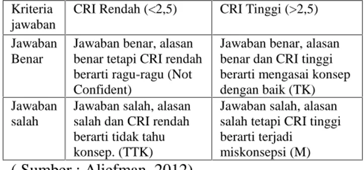 Tabel 2.1 CRI dan Kriterianya