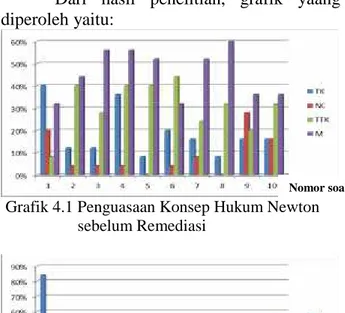 Grafik 4.1 Penguasaan Konsep Hukum Newton sebelum Remediasi