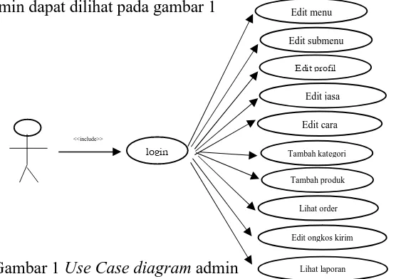 Gambar 1 Use Case diagram admin