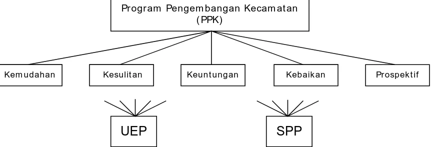 Tabel 3. Bobot UEP atau SPP sehubungan dengan Kriteria 